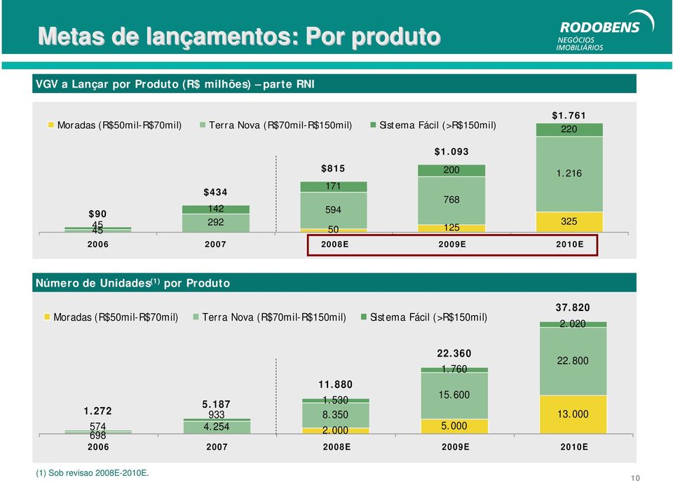 216 171 $434 768 142 $90 594 45 292 325 45 50 125 2006 2007 2008E 2009E 2010E Número de Unidades (1) (1) por Produto Moradas