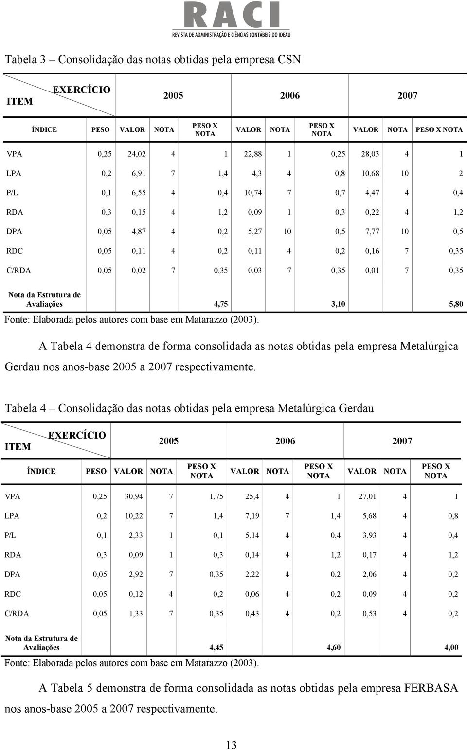 0,35 0,01 7 0,35 Nota da Estrutura de Avaliações 4,75 3,10 5,80 Fonte: Elaborada pelos autores com base em Matarazzo (2003).