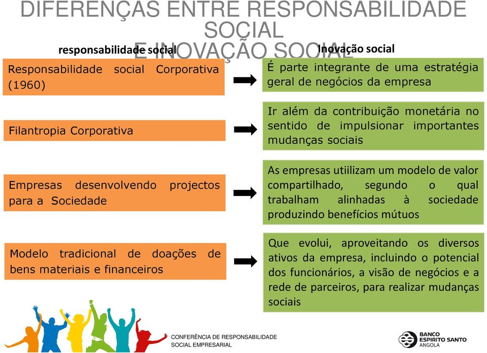 no sentido de impulsionar importantes mudanças sociais As empresas utiilizam um modelo de valor compartilhado, segundo o qual trabalham alinhadas à sociedade produzindo benefícios mútuos Que