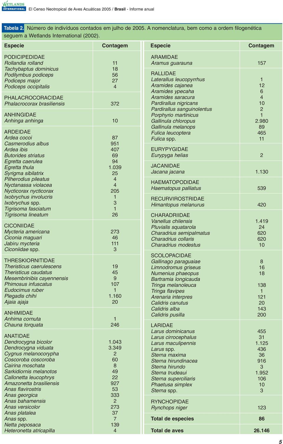 brasiliensis 372 ANHINGIDAE Anhinga anhinga 10 ARDEIDAE Ardea cocoi 87 Casmerodius albus 951 Ardea ibis 407 Butorides striatus 69 Egretta caerulea 94 Egretta thula 1.