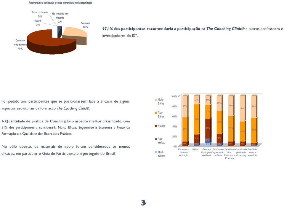 A Quantidade de prática de Coaching foi o aspecto melhor classificado, com 51% dos participantes a considerá-la Muito Eficaz.