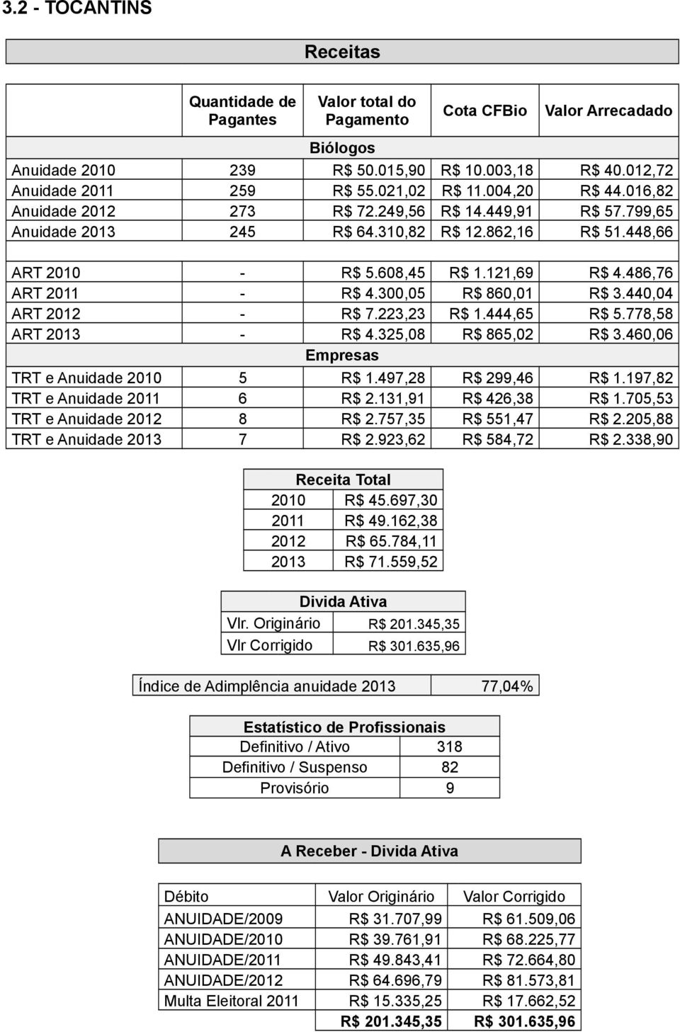 300,05 R$ 860,01 R$ 3.440,04 ART 2012 - R$ 7.223,23 R$ 1.444,65 R$ 5.778,58 ART 2013 - R$ 4.325,08 R$ 865,02 R$ 3.460,06 TRT e Anuidade 2010 5 R$ 1.497,28 R$ 299,46 R$ 1.