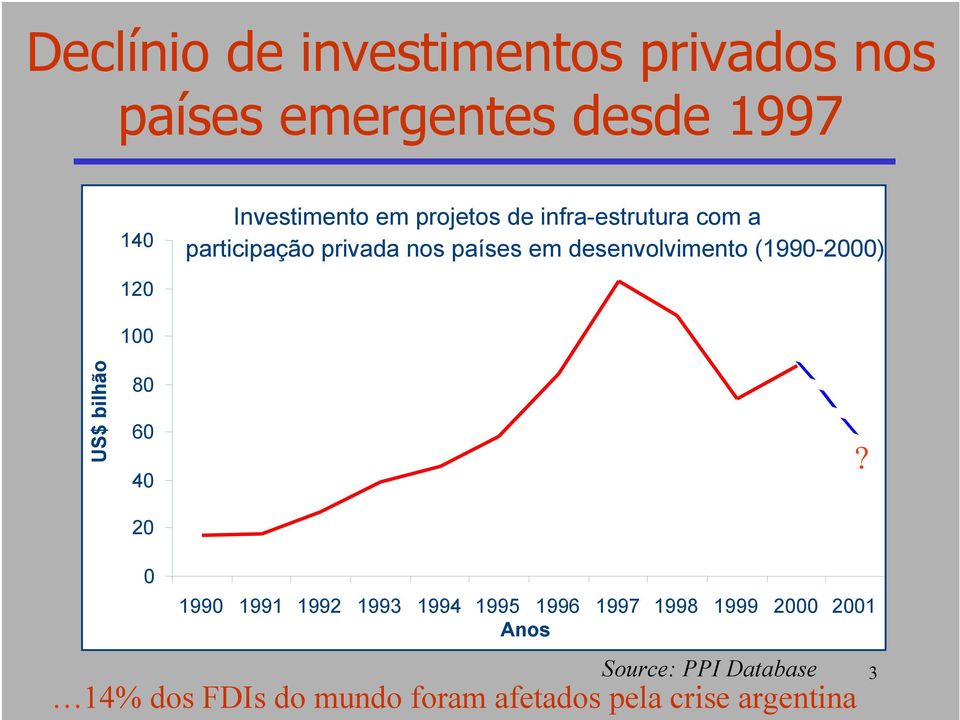 (1990-2000) US$ bilhão 120 100 80 60 40 20?