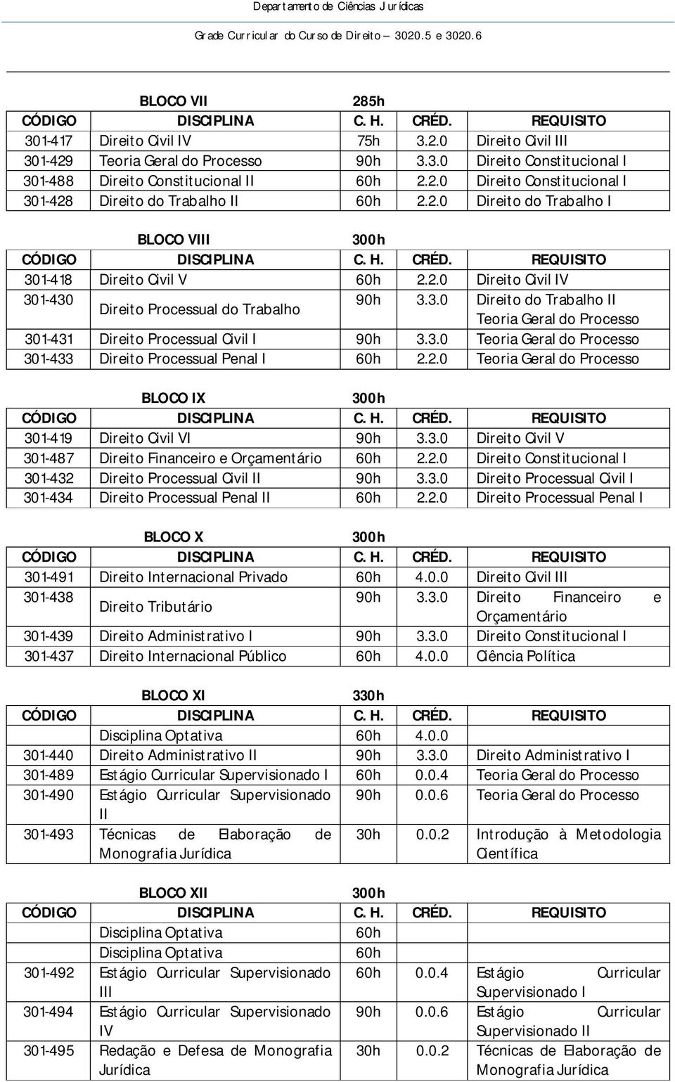 3.0 Teoria Geral do Processo 301-433 Direito Processual Penal I 2.2.0 Teoria Geral do Processo BLOCO IX 301-419 Direito Civil VI 90h 3.3.0 Direito Civil V 301-487 Direito Financeiro e Orçamentário 2.