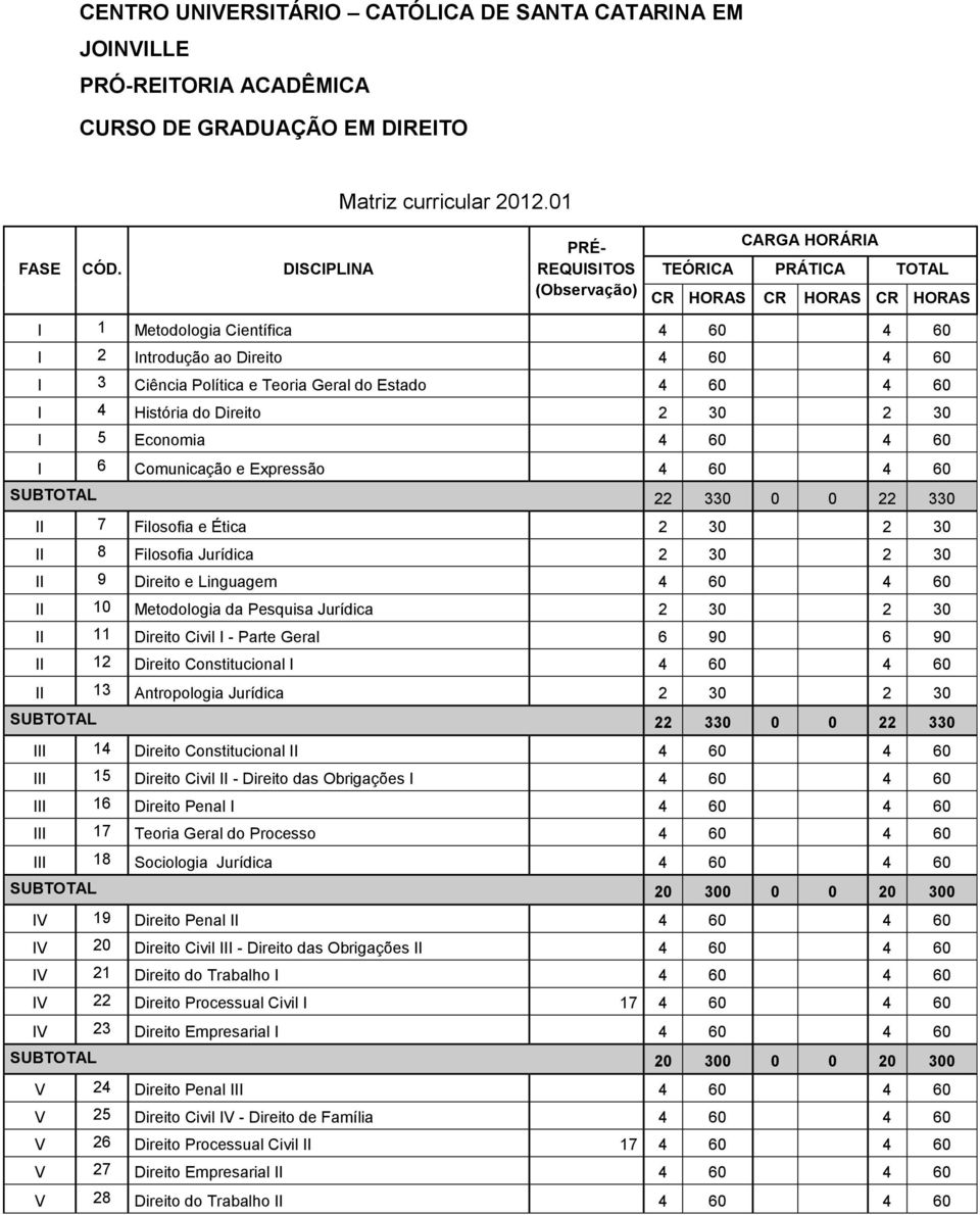 Teoria Geral do Estado 4 60 4 60 I 4 História do Direito 2 30 2 30 I 5 Economia 4 60 4 60 I 6 Comunicação e Expressão 4 60 4 60 SUBTOTAL 22 330 0 0 22 330 II 7 Filosofia e Ética 2 30 2 30 II 8