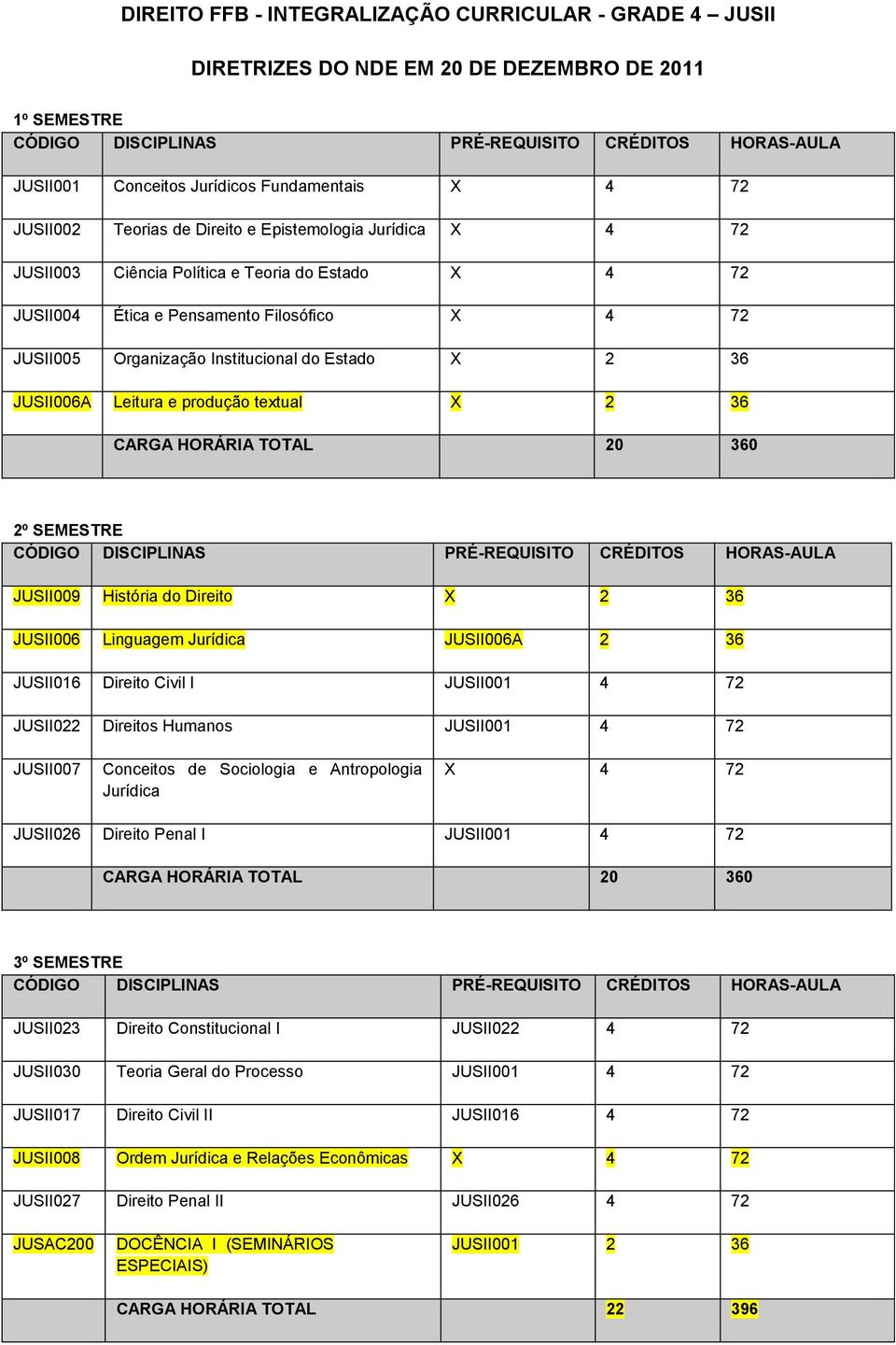 produção textual X 2 36 CARGA HORÁRIA TOTAL 20 360 2º SEMESTRE JUSII009 História do Direito X 2 36 JUSII006 Linguagem Jurídica JUSII006A 2 36 JUSII016 Direito Civil I JUSII001 4 72 JUSII022 Direitos