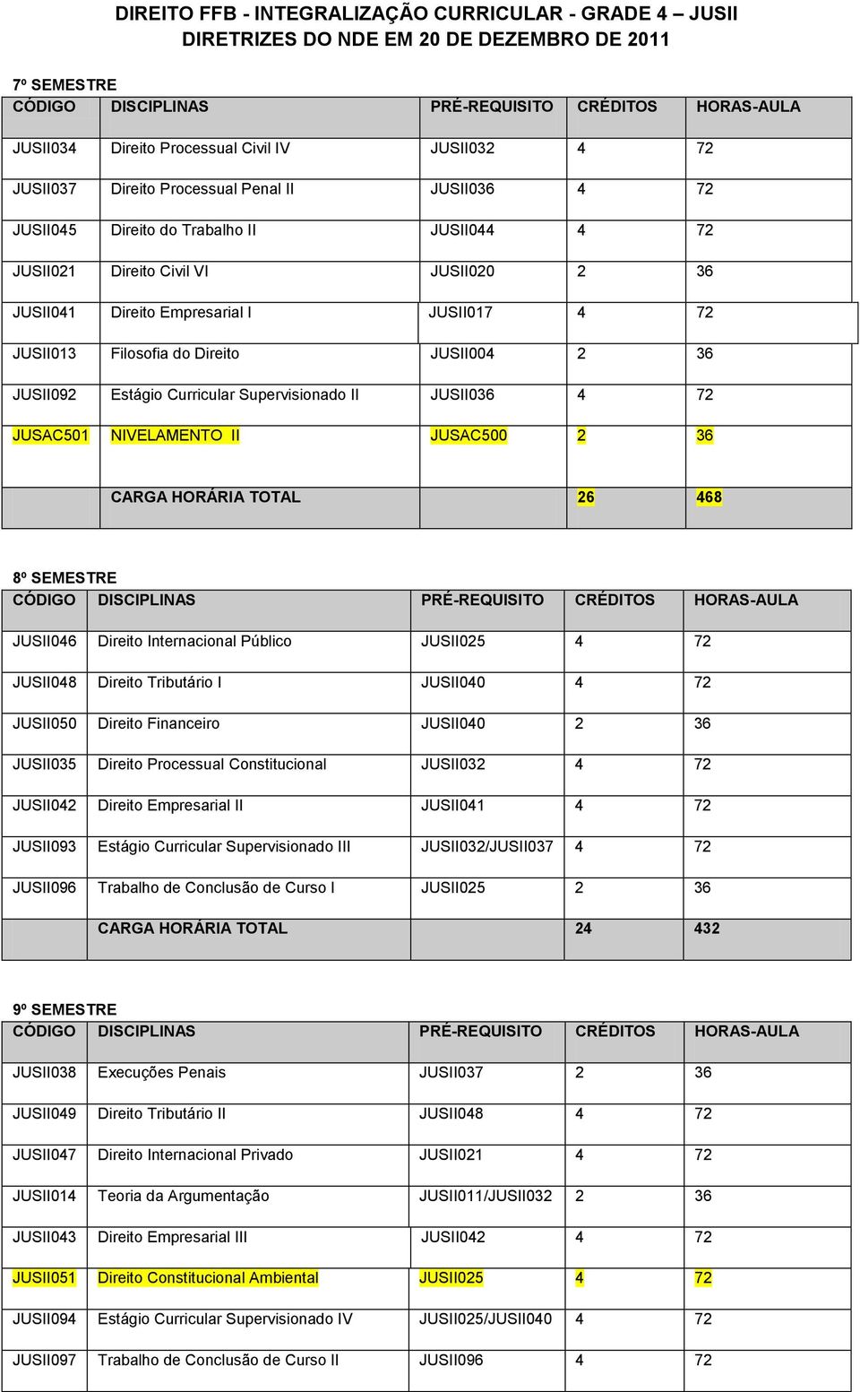 Estágio Curricular Supervisionado II JUSII036 4 72 JUSAC501 NIVELAMENTO II JUSAC500 2 36 CARGA HORÁRIA TOTAL 26 468 8º SEMESTRE JUSII046 Direito Internacional Público JUSII025 4 72 JUSII048 Direito