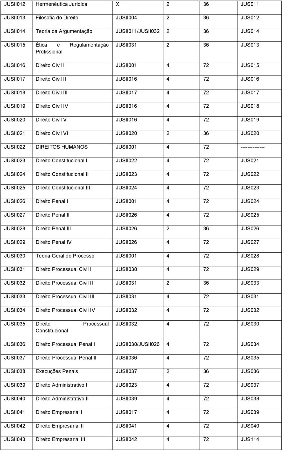 IV JUSII016 4 72 JUS018 JUSII020 Direito Civil V JUSII016 4 72 JUS019 JUSII021 Direito Civil VI JUSII020 2 36 JUS020 JUSII022 DIREITOS HUMANOS JUSII001 4 72 -------------- JUSII023 Direito