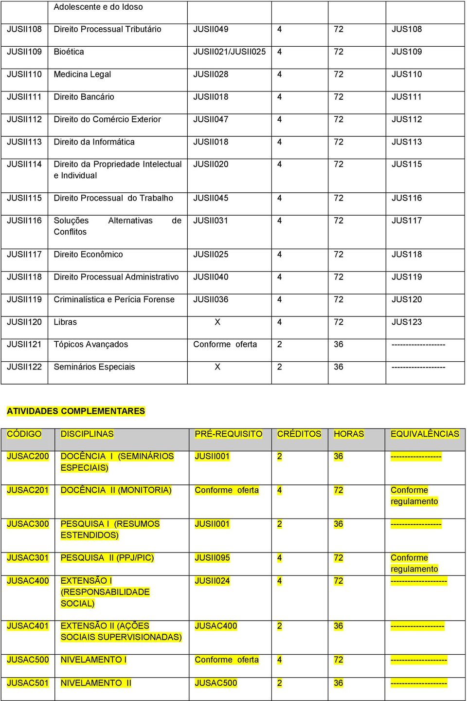 JUSII020 4 72 JUS115 JUSII115 Direito Processual do Trabalho JUSII045 4 72 JUS116 JUSII116 Soluções Alternativas de Conflitos JUSII031 4 72 JUS117 JUSII117 Direito Econômico JUSII025 4 72 JUS118