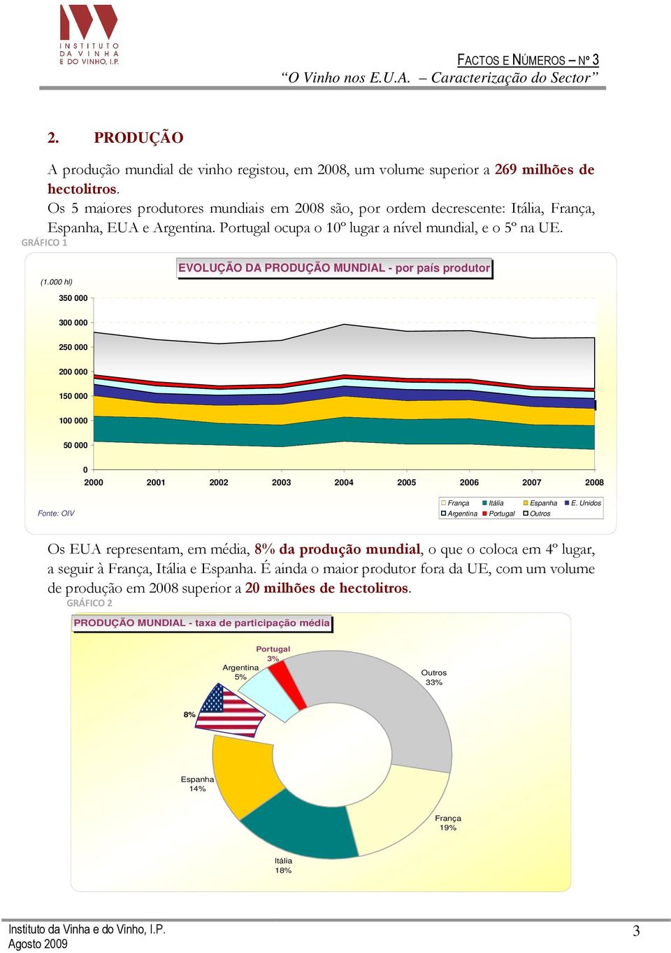 hl) 35 EVOLUÇÃO DA PRODUÇÃO MUNDIAL - por país produtor 3 25 2 15 1 5 2 21 22 23 24 25 26 27 28 Fonte: OIV França Itália Espanha E.