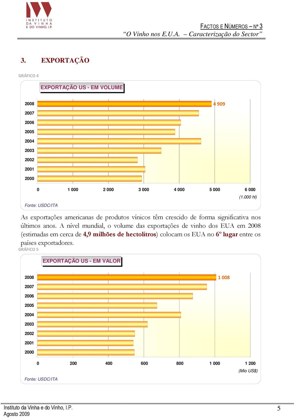 A nível mundial, o volume das exportações de vinho dos EUA em 28 (estimadas em cerca de 4,9 milhões de hectolitros)