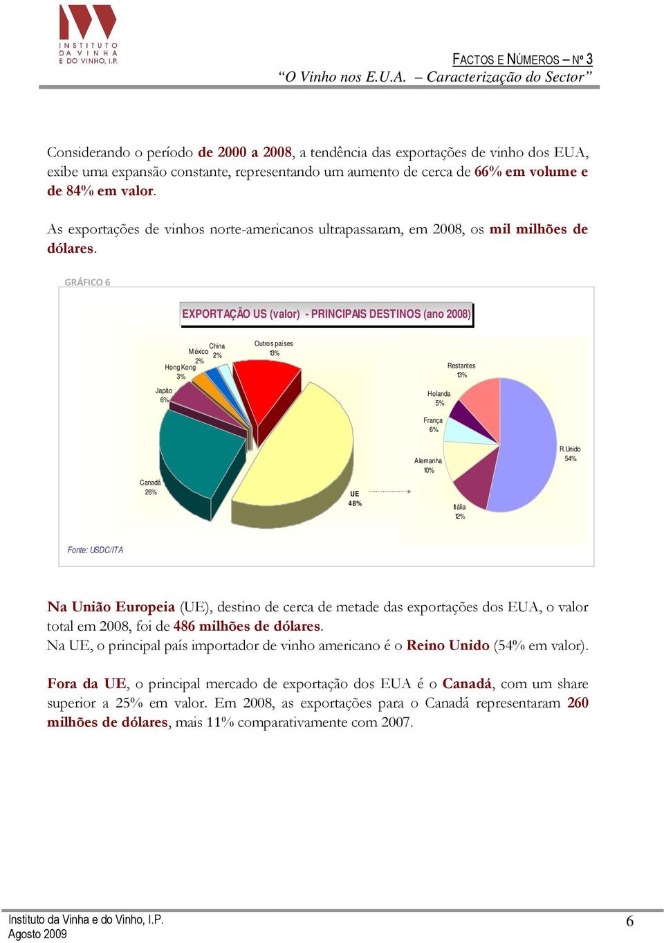 GRÁFICO 6 EXPORTAÇÃO US (valor) - PRINCIPAIS DESTINOS (ano 28) China M éxico 2% 2% Hong Kong 3% Japão 6% Outros países 13% Holanda 5% França 6% Restantes 13% Canadá 26% UE 48% Alemanha 1% Itália 12%