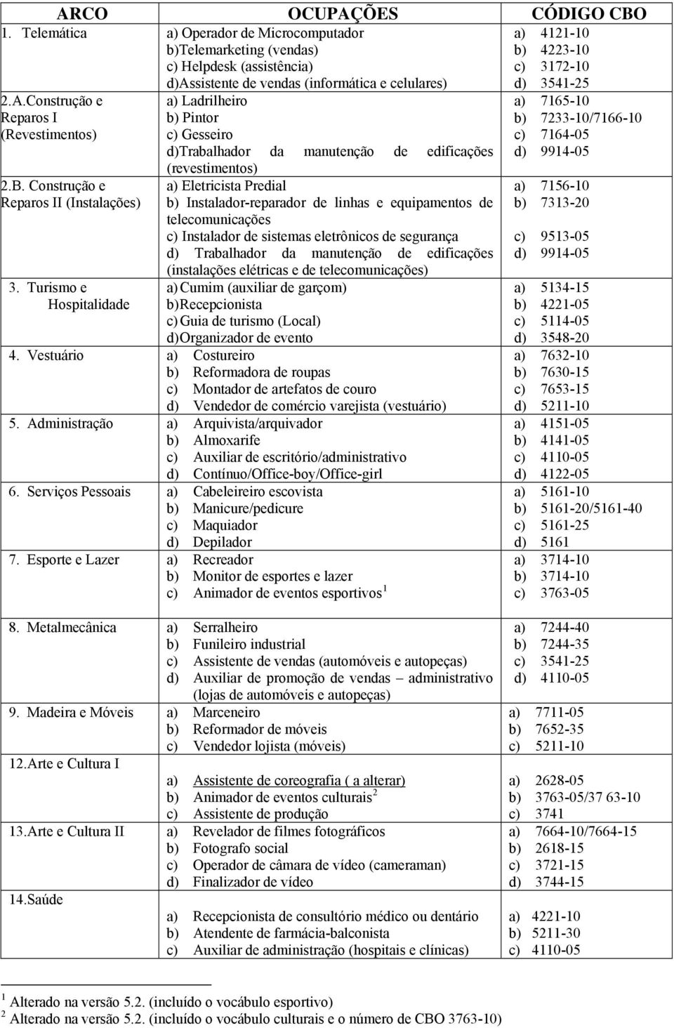 Turismo e Hospitalidade d)assistente de vendas (informática e celulares) a) Ladrilheiro b) Pintor c) Gesseiro d)trabalhador da manutenção de edificações (revestimentos) a) Eletricista Predial b)