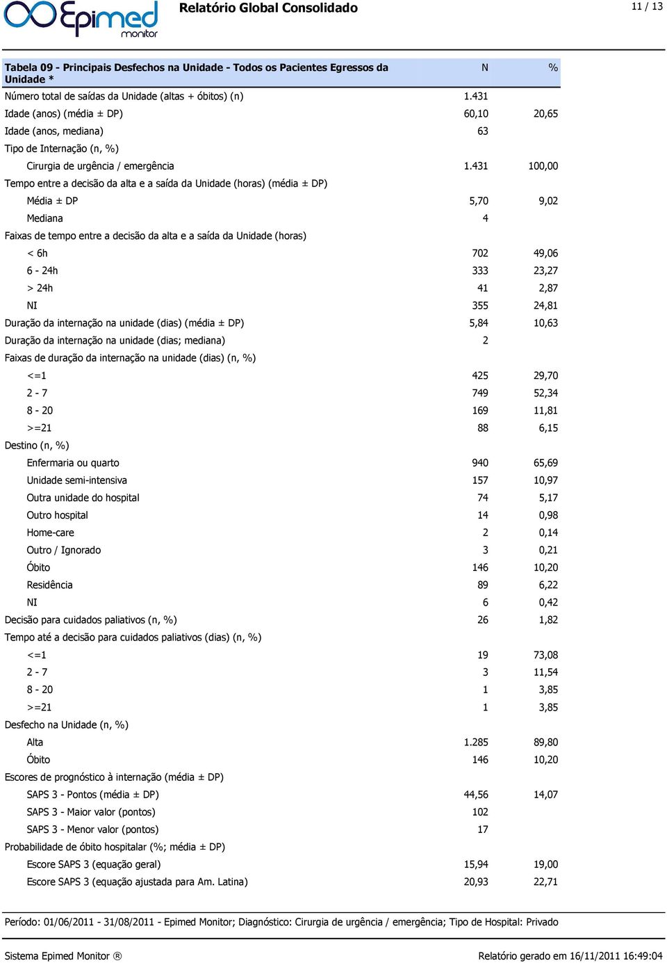 431 100,00 Tempo entre a decisão da alta e a saída da Unidade (horas) (média ± DP) Média ± DP 5,70 9,02 Mediana 4 Faixas de tempo entre a decisão da alta e a saída da Unidade (horas) < 6h 702 49,06