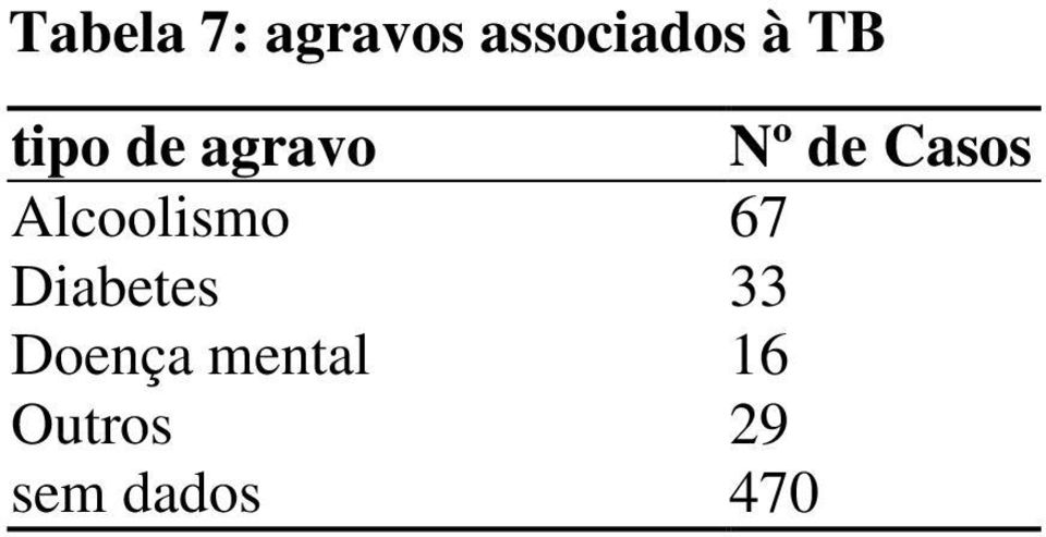 Alcoolismo 67 Diabetes 33