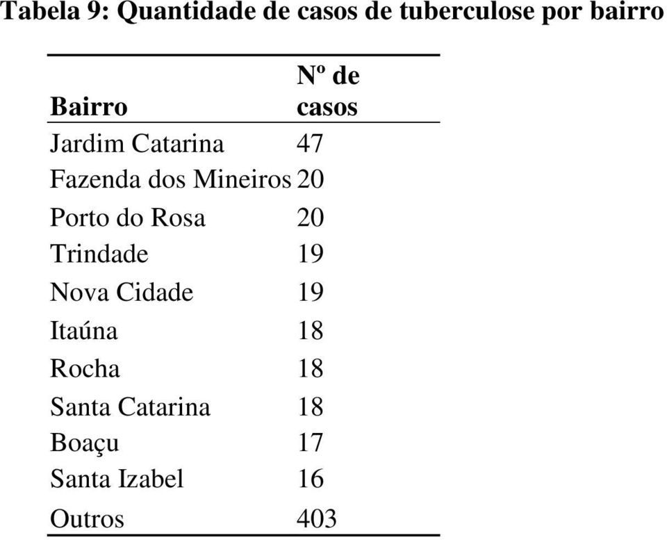 Porto do Rosa 20 Trindade 19 Nova Cidade 19 Itaúna 18