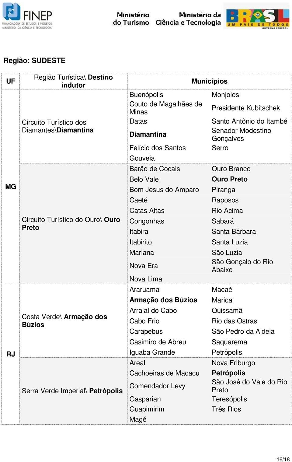 Era Nova Lima Araruama Armação dos Búzios Arraial do Cabo Cabo Frio Carapebus Casimiro de Abreu Iguaba Grande Areal Cachoeiras de Macacu Comendador Levy Gasparian Guapimirim Magé Municípios Monjolos