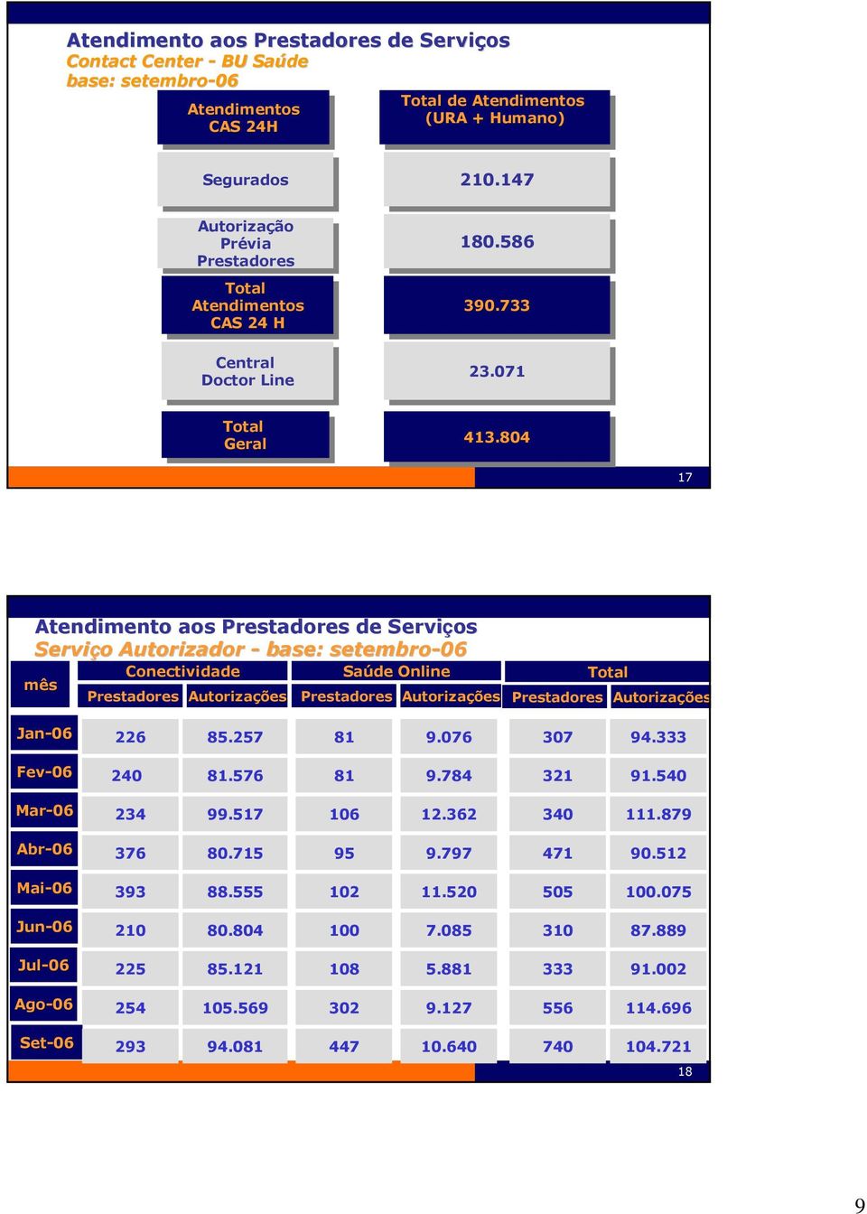 733 390.733 23.071 23.071 Total Total Geral 413.804 Geral 413.