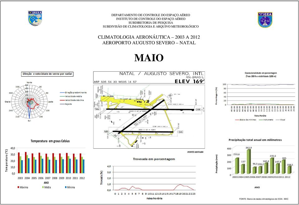 2011 2012 Precipitação (mm) 400 300 200 100 233,6 137 362,9 160,4 96,5106,2