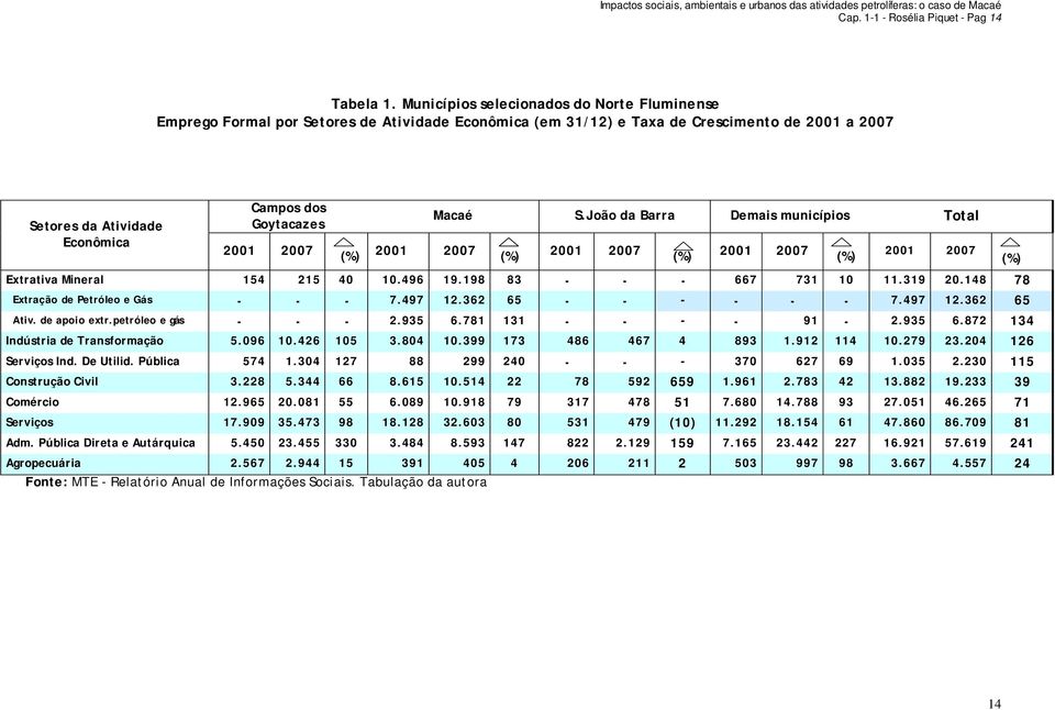 Macaé S.João da Barra Demais municípios Total 2001 2007 (%) 2001 2007 (%) 2001 2007 (%) 2001 2007 (%) 2001 2007 Extrativa Mineral 154 215 40 10.496 19.198 83 667 731 10 11.319 20.