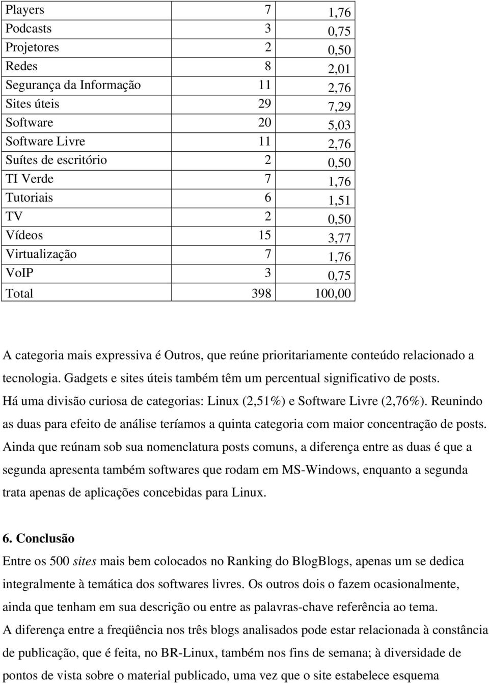 Gadgets e sites úteis também têm um percentual significativo de posts. Há uma divisão curiosa de categorias: Linux (2,51%) e Software Livre (2,76%).