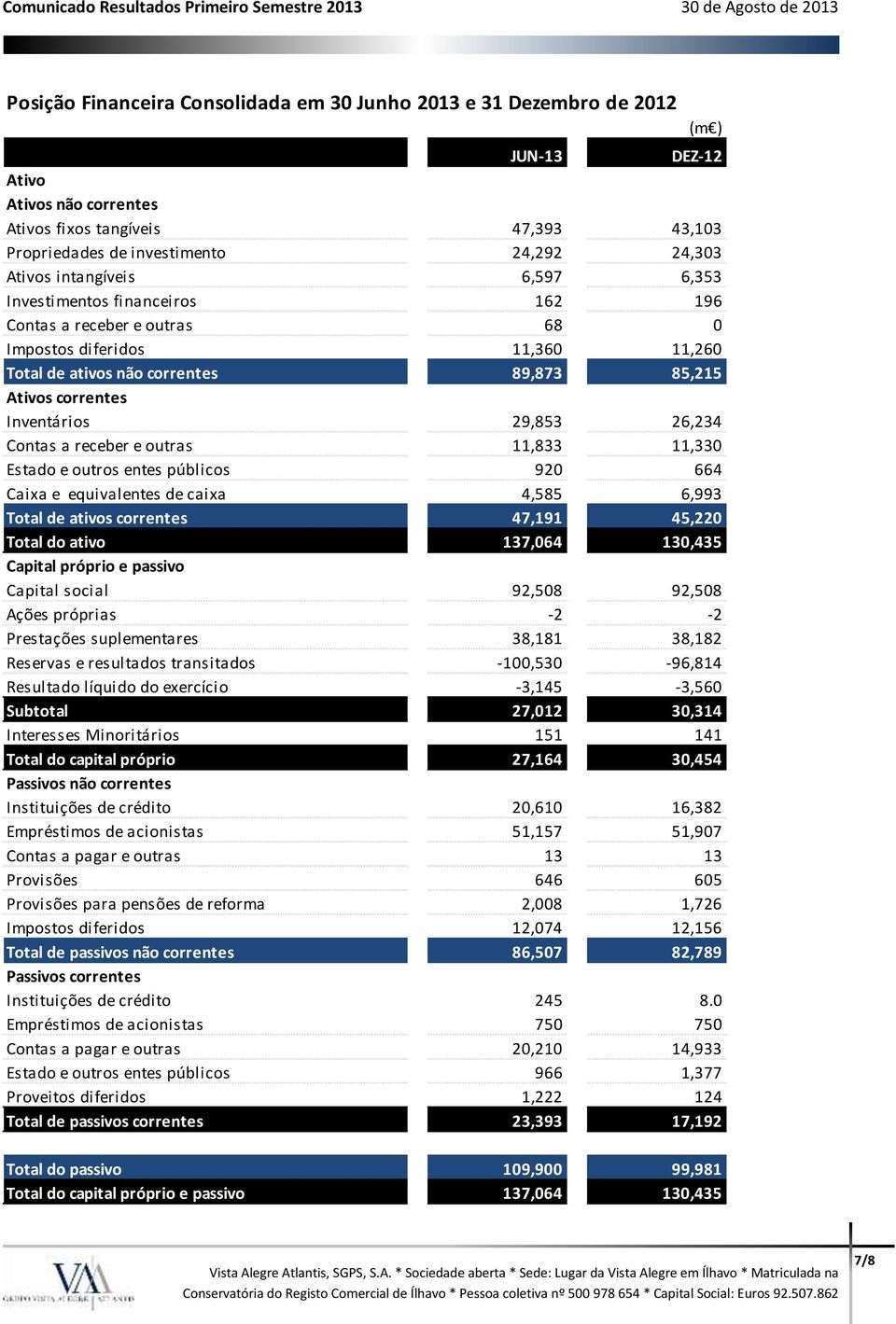 29,853 26,234 Contas a receber e outras 11,833 11,330 Estado e outros entes públicos 920 664 Caixa e equivalentes de caixa 4,585 6,993 Total de ativos correntes 47,191 45,220 Total do ativo 137,064