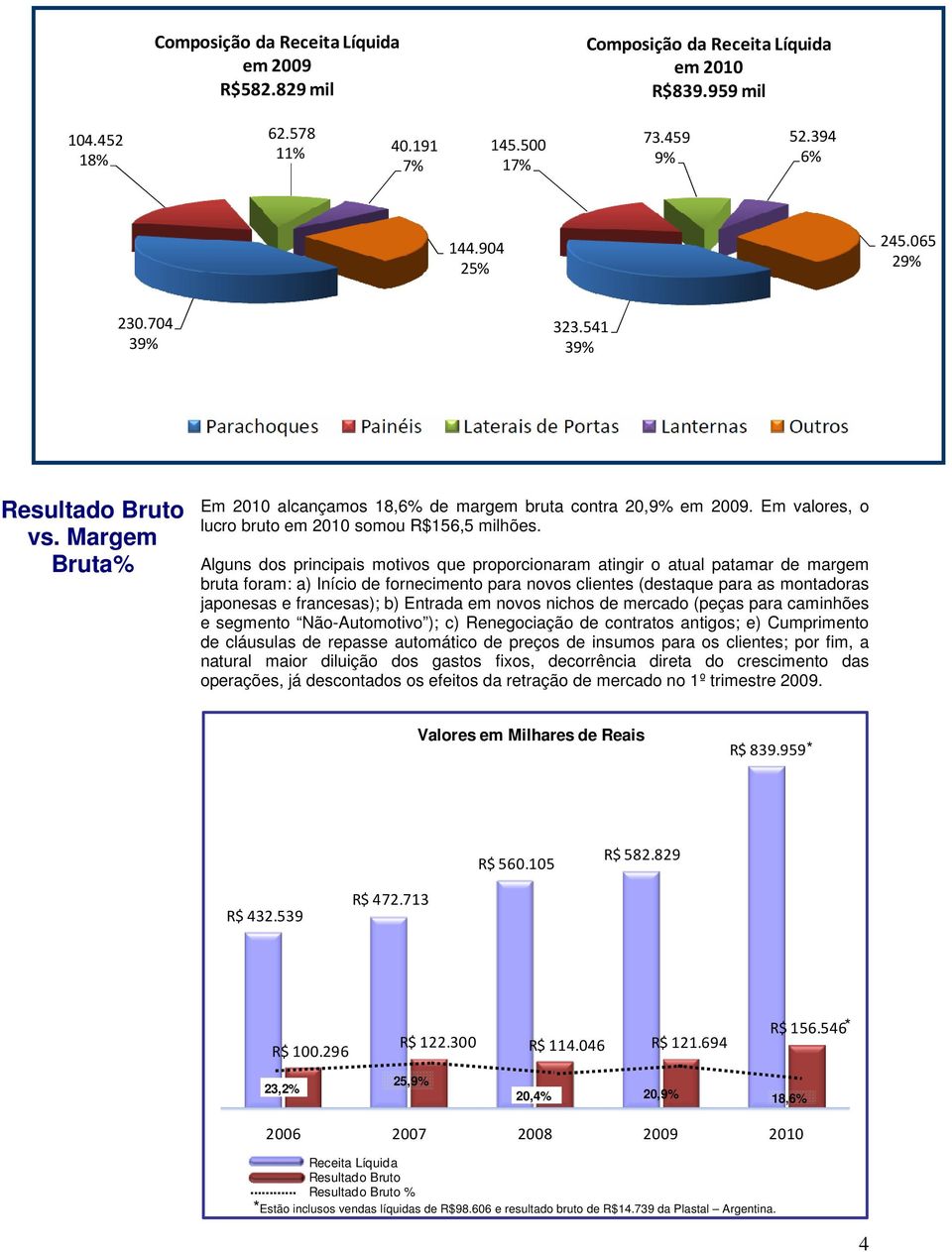 Alguns dos principais motivos que proporcionaram atingir o atual patamar de margem bruta foram: a) Início de fornecimento para novos clientes (destaque para as montadoras japonesas e francesas); b)