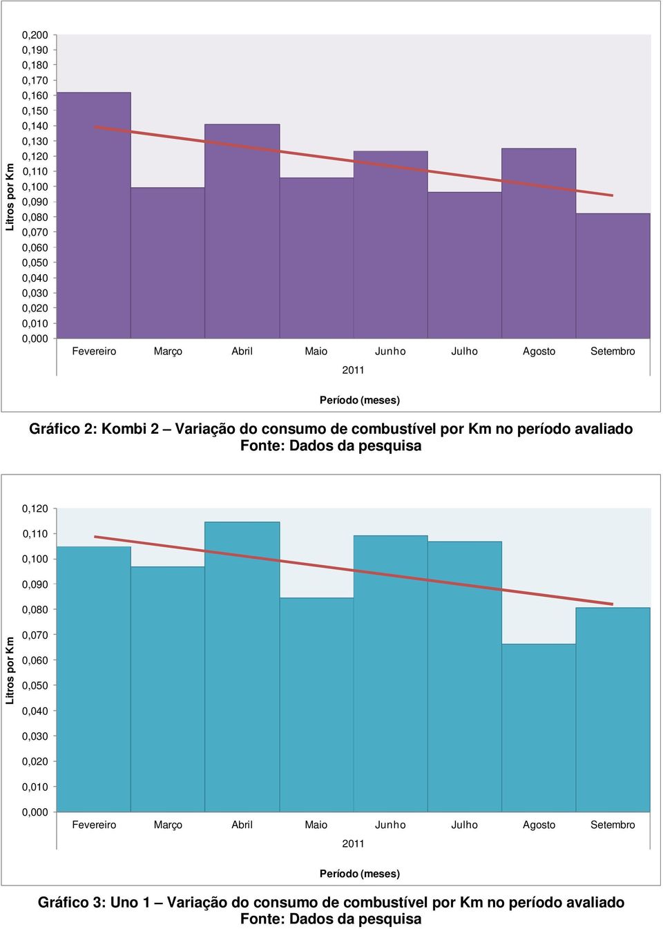 avaliado Fonte: Dados da pesquisa 0,120 0,110 0,100 0,090 0,080 Litros por Km 0,070 0,060 0,050 0,040 0,030 0,020 0,010 0,000 Fevereiro Março Abril