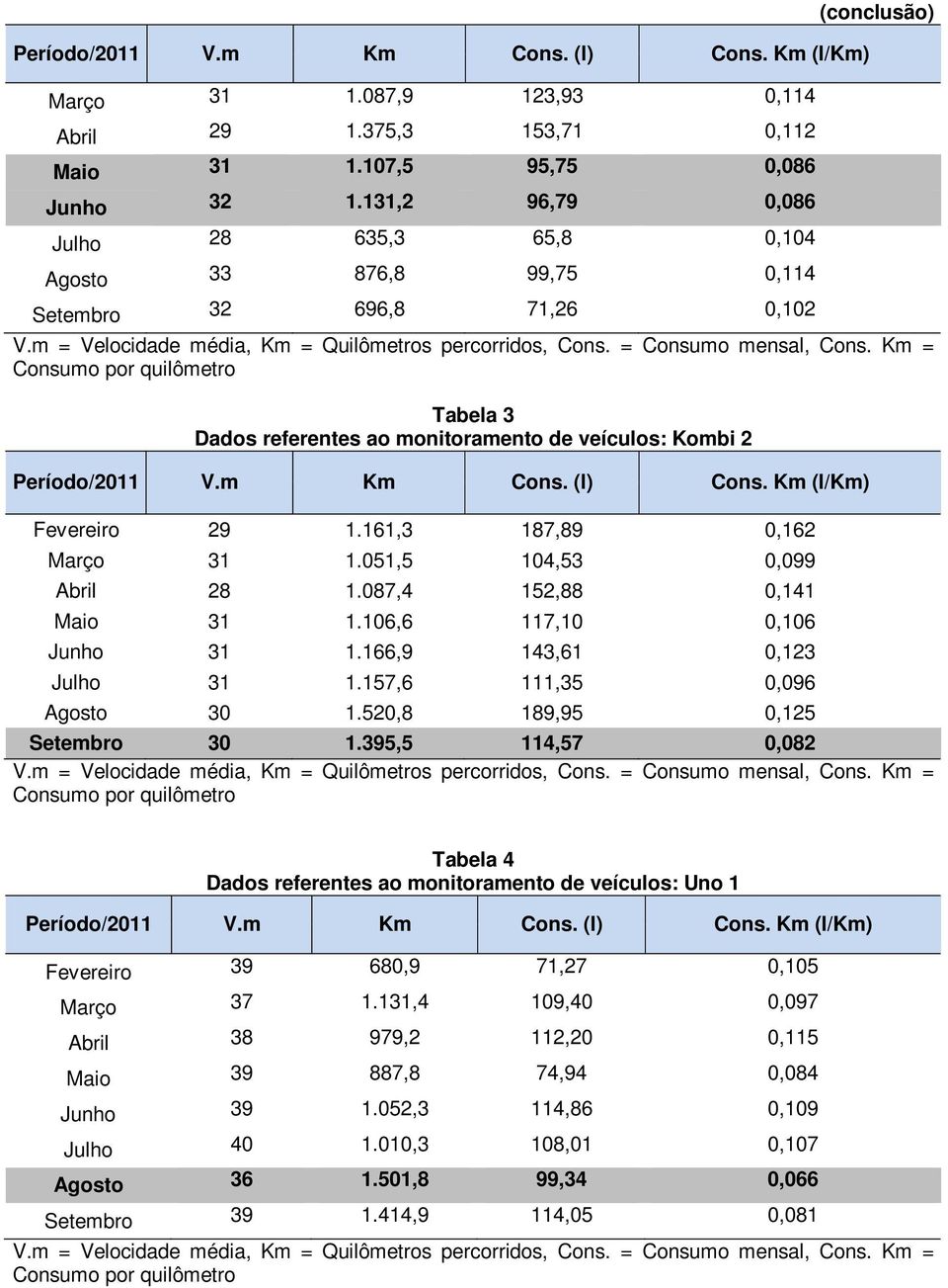 Km = Consumo por quilômetro Tabela 3 Dados referentes ao monitoramento de veículos: Kombi 2 Período/2011 V.m Km Cons. (l) Cons. Km (l/km) Fevereiro 29 1.161,3 187,89 0,162 Março 31 1.