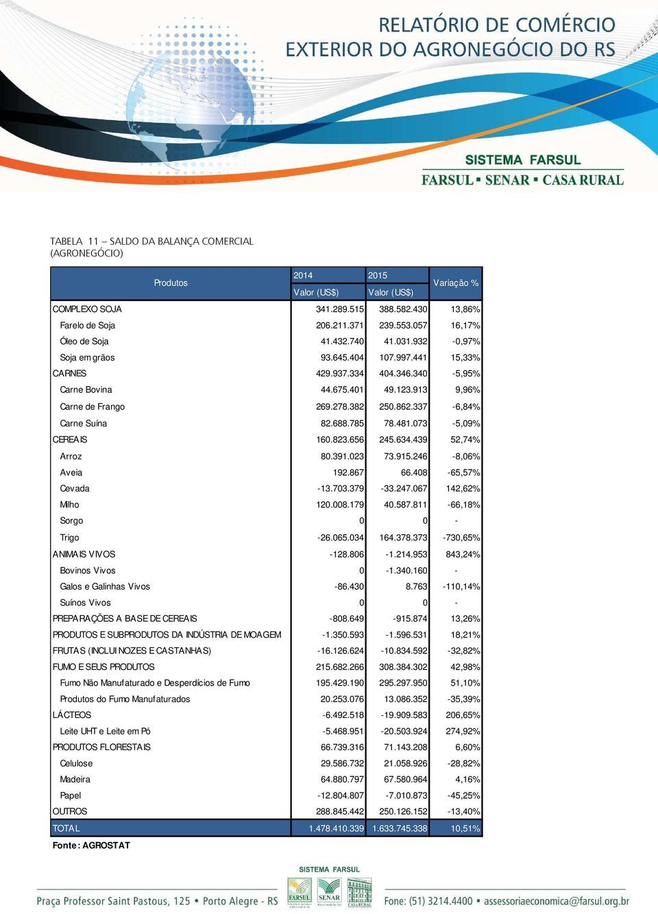 382 250.862.337-6,84% Carne Suína 82.688.785 78.481.073-5,09% CEREAIS 160.823.656 245.634.439 52,74% Arroz 80.391.023 73.915.246-8,06% Aveia 192.867 66.408-65,57% Cevada -13.703.379-33.247.