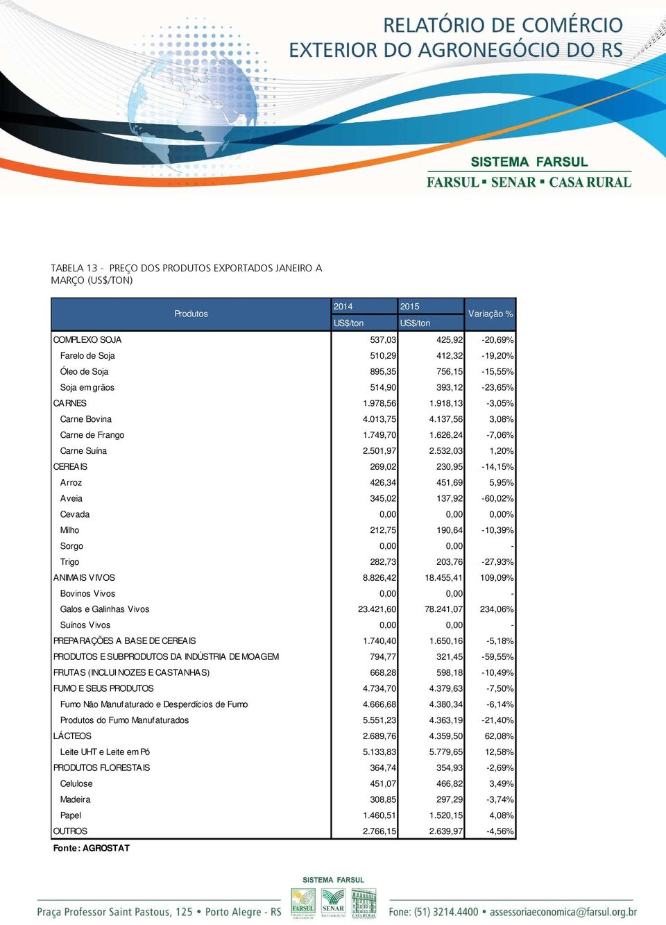 532,03 1,20% CEREAIS 269,02 230,95-14,15% Arroz 426,34 451,69 5,95% Aveia 345,02 137,92-60,02% Cevada 0,00 0,00 0,00% Milho 212,75 190,64-10,39% Sorgo 0,00 0,00 - Trigo 282,73 203,76-27,93% ANIMAIS