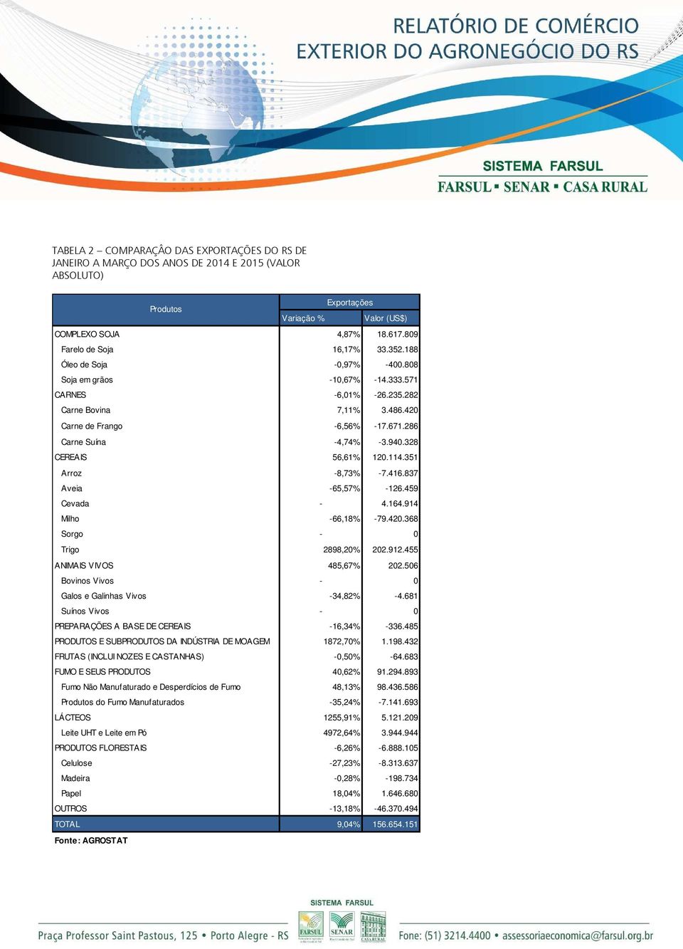 328 CEREAIS 56,61% 120.114.351 Arroz -8,73% -7.416.837 Aveia -65,57% -126.459 Cevada - 4.164.914 Milho -66,18% -79.420.368 Sorgo - 0 Trigo 2898,20% 202.912.455 ANIMAIS VIVOS 485,67% 202.