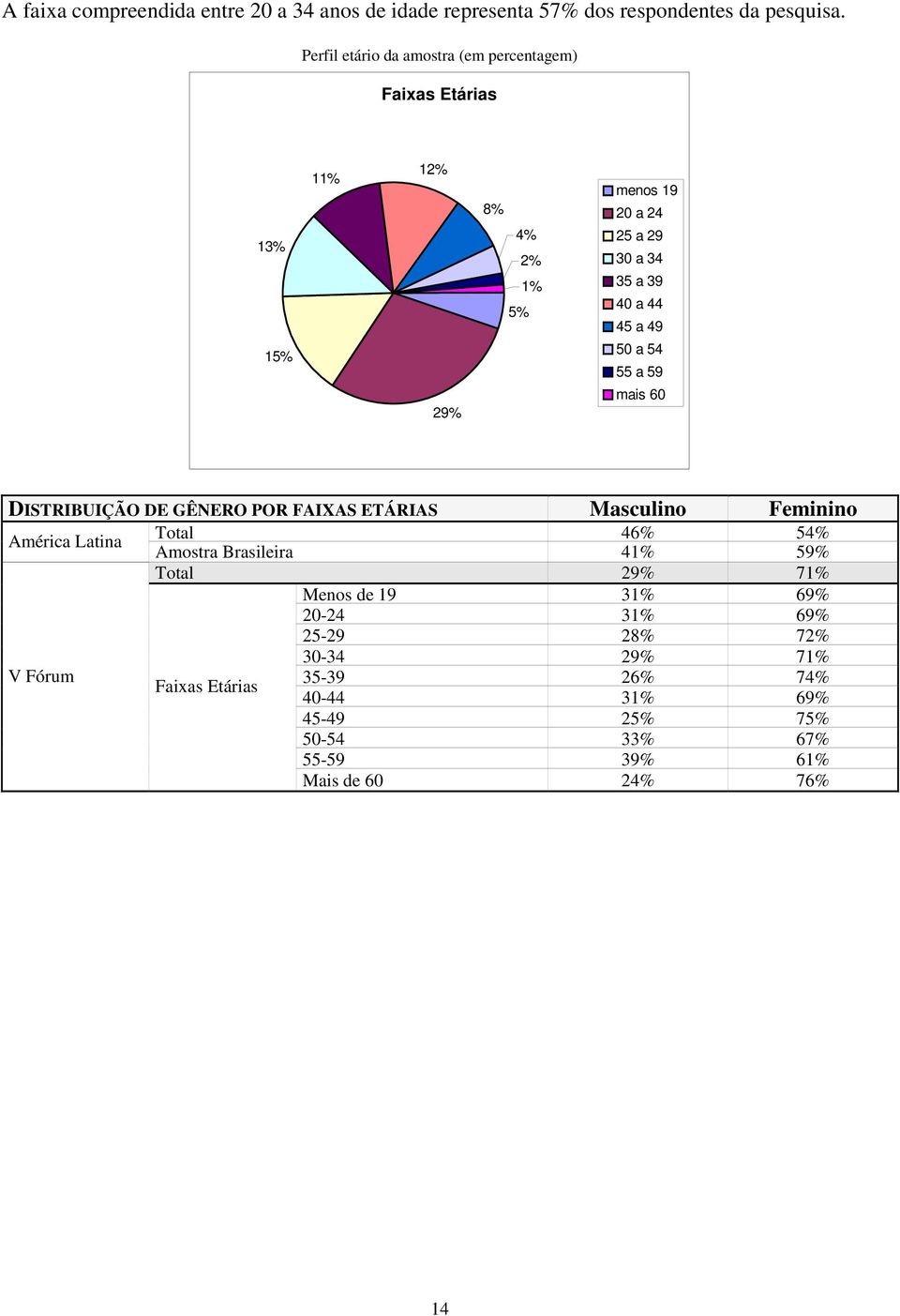 a 49 50 a 54 55 a 59 mais 60 DISTRIBUIÇÃO DE GÊNERO POR FAIXAS ETÁRIAS Masculino Feminino América Latina Total 46% 54% Amostra Brasileira 41%