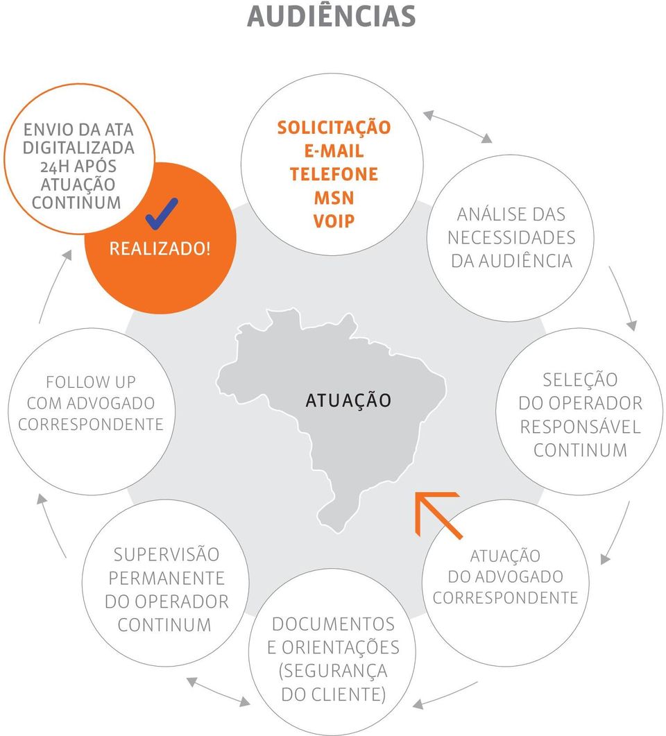 ADVOGADO CORRESPONDENTE ATUAÇÃO SELEÇÃO DO OPERADOR RESPONSÁVEL CONTINUM SUPERVISÃO