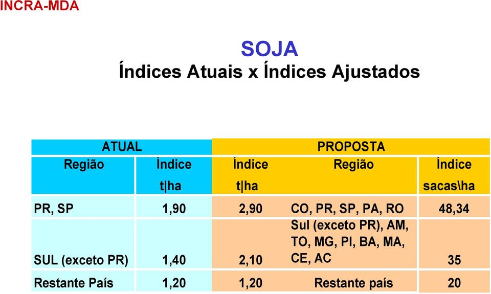 CO, PR, SP, PA, RO 48,34 SUL (exceto PR) 1,40 2,10 Sul (exceto