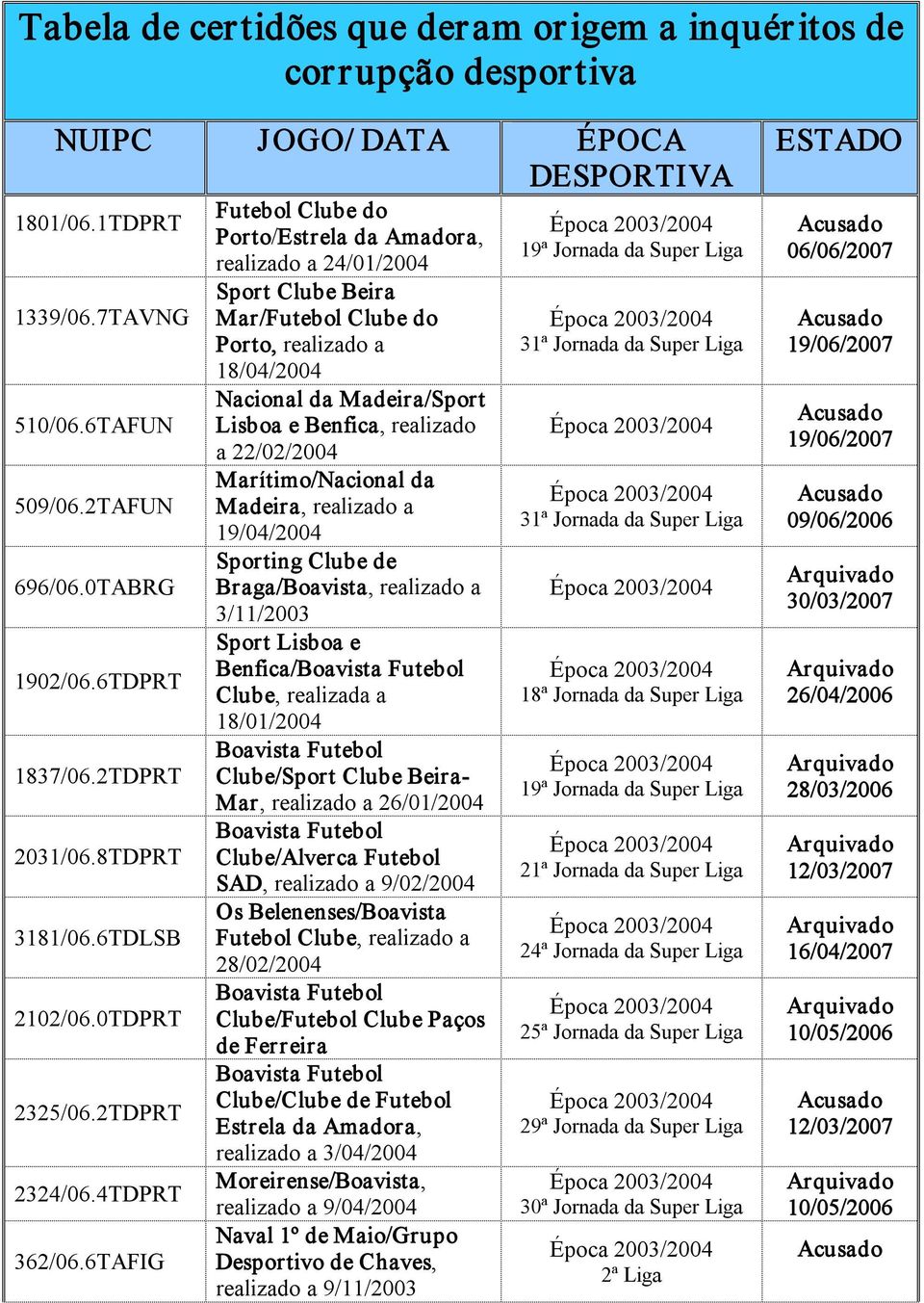 6TAFIG Futebol Clube do Porto/Estrela da Amadora, realizado a 24/01/2004 Sport Clube Beira Mar/Futebol Clube do Porto, realizado a 18/04/2004 Nacional da Madeira/Sport Lisboa e Benfica, realizado a