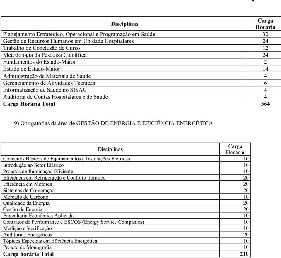 Hospitalares e de Saúde 4 Total 364 9) Obrigatórias da área de GESTÃO DE ENERGIA E EFICIÊNCIA ENERGÉTICA Conceitos Básicos de Equipamentos e Instalações Elétricas 10 Introdução ao Setor Elétrico 10