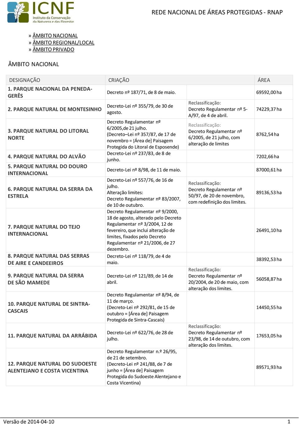 PARQUE NATURAL DA SERRA DE SÃO MAMEDE 10. PARQUE NATURAL DE SINTRA- CASCAIS 11. PARQUE NATURAL DA ARRÁBIDA 12. PARQUE NATURAL DO SUDOESTE ALENTEJANO E COSTA VICENTINA Decreto nº 187/71, de 8 de maio.