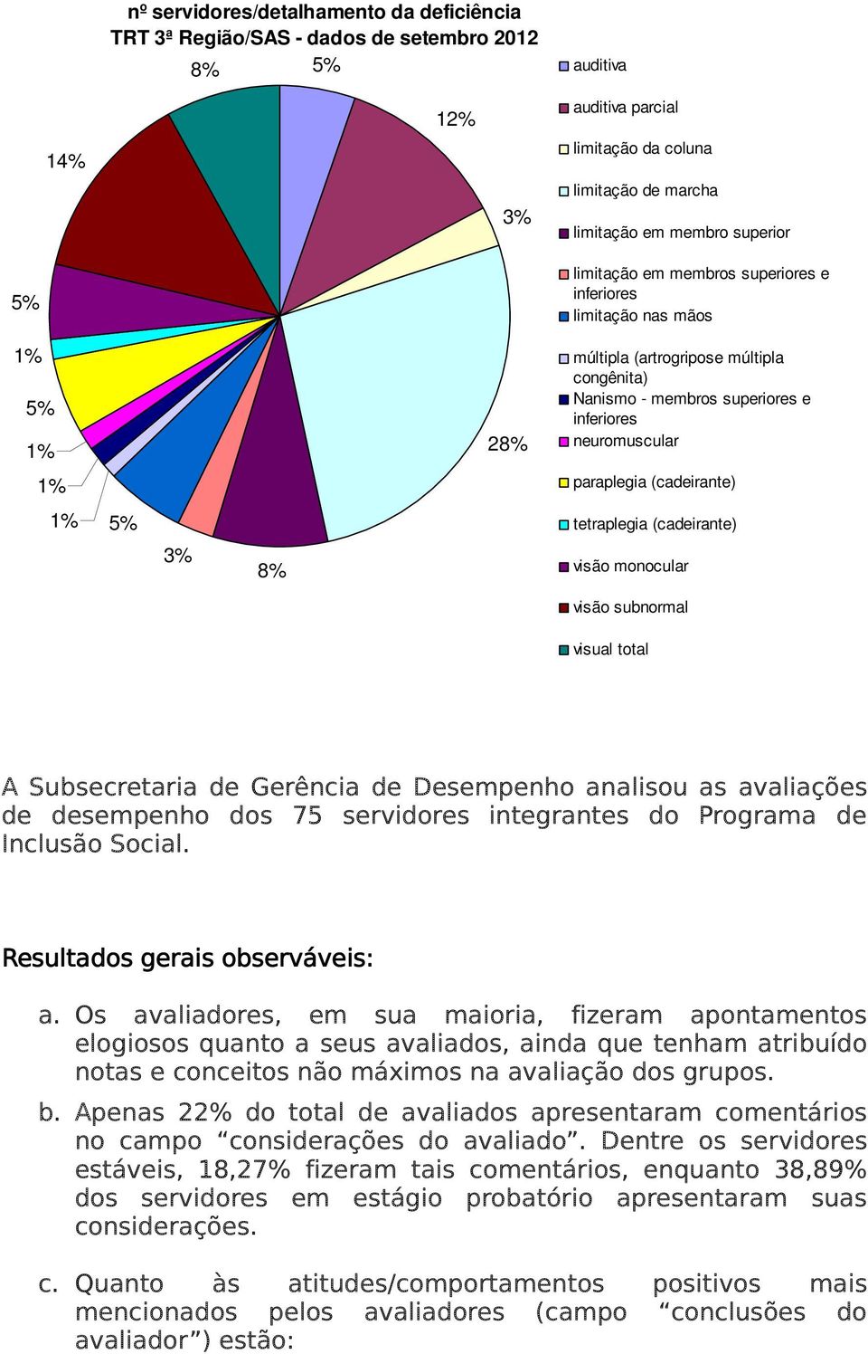 paraplegia (cadeirante) tetraplegia (cadeirante) visão monocular visão subnormal visual total A Subsecretaria de Gerência de Desempenho analisou as avaliações de desempenho dos 75 servidores