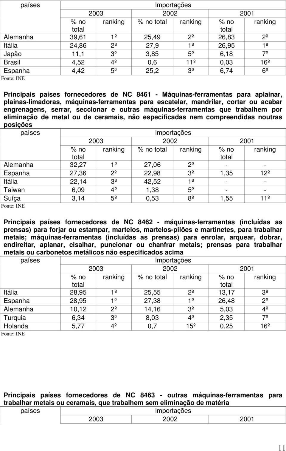 máquinas-ferramentas que trabalhem por eliminação de metal ou de ceramais, não especificadas nem compreendidas noutras posições % no ranking % no ranking % no ranking Alemanha 32,27 1º 27,06 2º - -