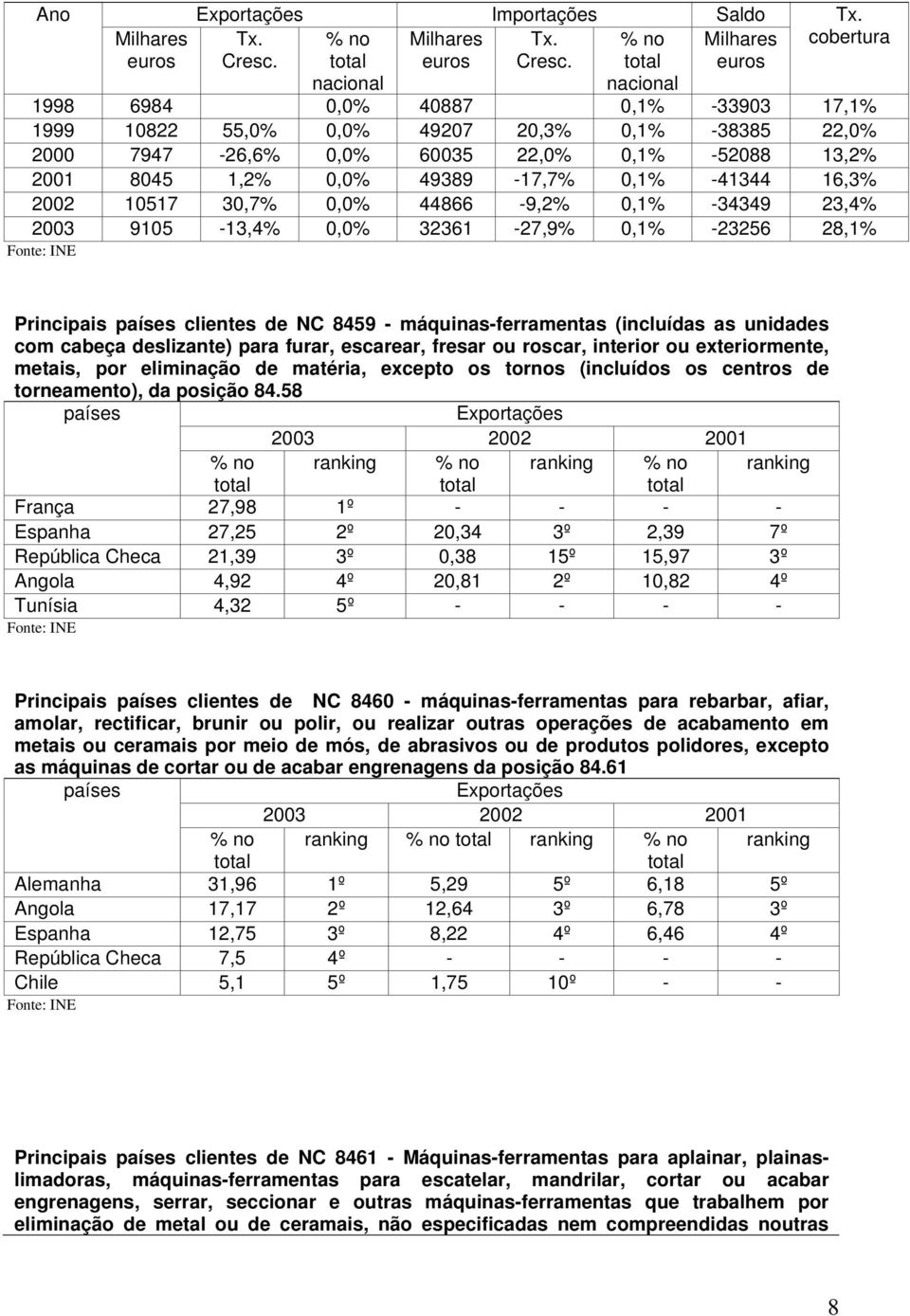 cobertura 1998 6984 0,0% 40887 0,1% -33903 17,1% 1999 10822 55,0% 0,0% 49207 20,3% 0,1% -38385 22,0% 2000 7947-26,6% 0,0% 60035 22,0% 0,1% -52088 13,2% 2001 8045 1,2% 0,0% 49389-17,7% 0,1% -41344