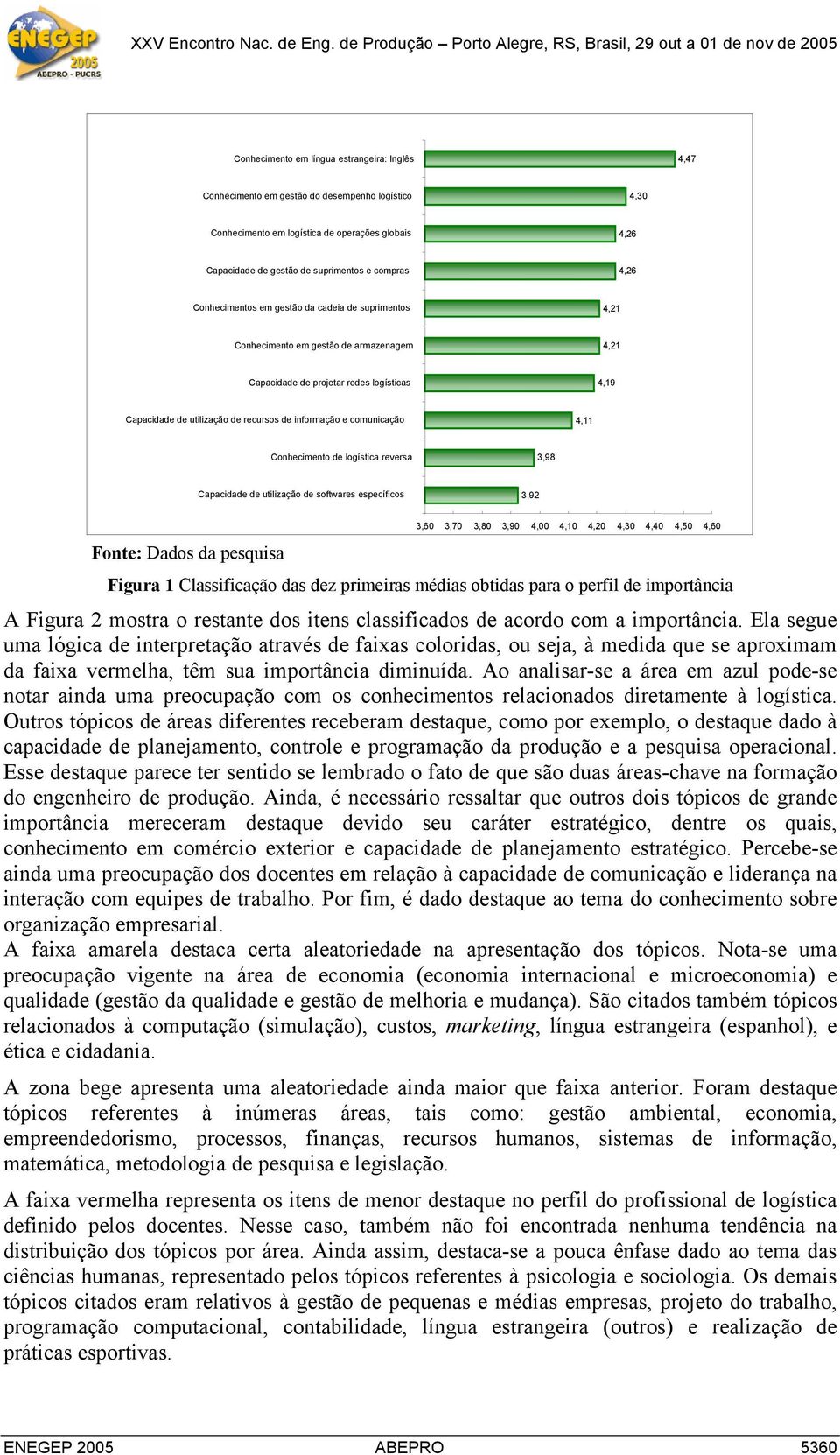 comunicação 4,11 Conhecimento de logística reversa 3,98 Capacidade de utilização de softwares específicos 3,92 3,60 3,70 3,80 3,90 4,00 4,10 4,20 4,30 4,40 4,50 4,60 Fonte: Dados da pesquisa Figura 1