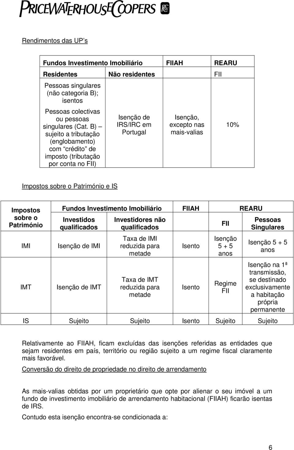 Impostos sobre o Património IMI IMT Fundos Investimento Imobiliário FIIAH REARU Investidos qualificados Isenção de IMI Isenção de IMT Investidores não qualificados Taxa de IMI reduzida para metade