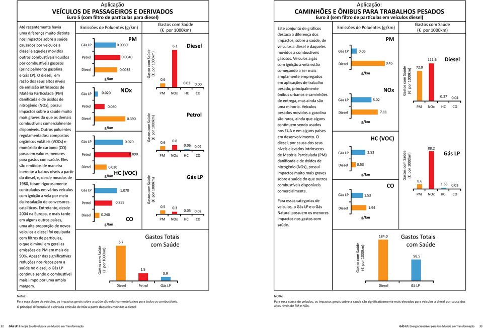 O diesel, em razão dos seus altos níveis de emissão intrínsecos de Matéria Particulada (PM) danificada e de óxidos de nitrogênio (NOx), possui impactos sobre a saúde muito mais graves do que os