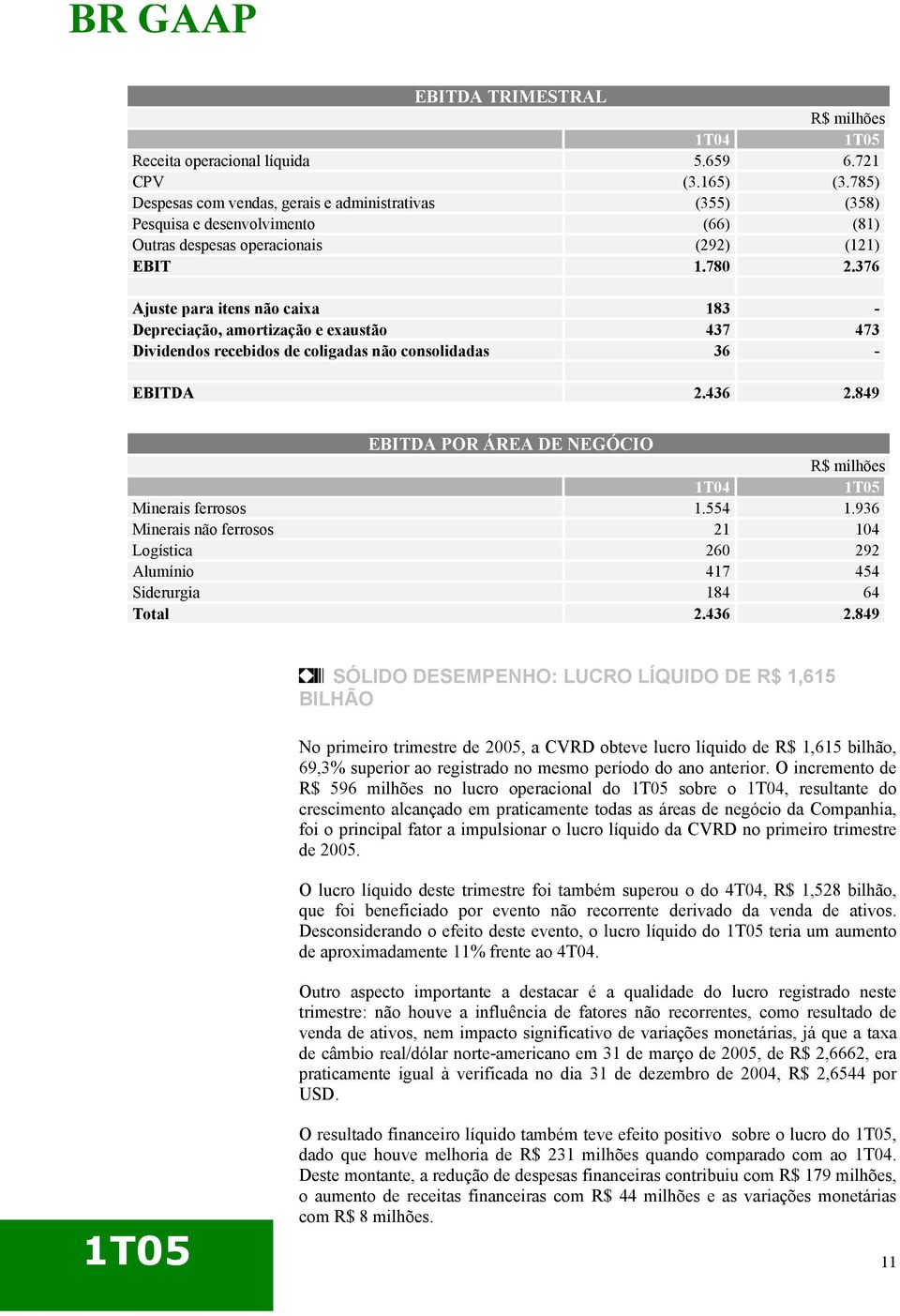 376 Ajuste para itens não caixa 183 - Depreciação, amortização e exaustão 437 473 Dividendos recebidos de coligadas não consolidadas 36 - EBITDA 2.436 2.