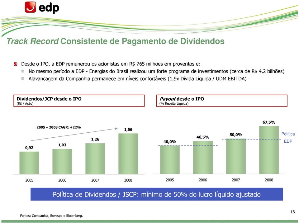 Líquida / UDM EBITDA) Dividendos/JCP desde o IPO (R$ / Ação) Payout desde o IPO (% Receita Líquida) 0,92 2005 2008 CAGR: +22% 1,03 1,26 1,66 40,0% 46,5% 50,0%
