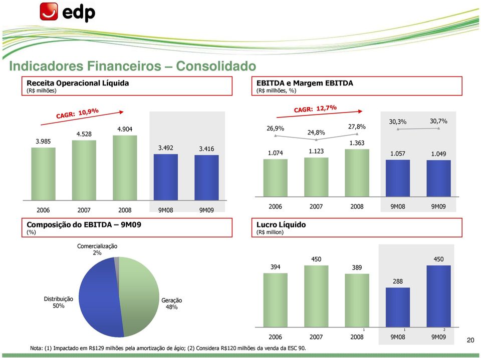 049 2006 2007 2008 9M08 9M09 Composição do EBITDA 9M09 (%) 2006 2007 2008 9M08 9M09 Lucro Líquido (R$ million) Comercialização 2%