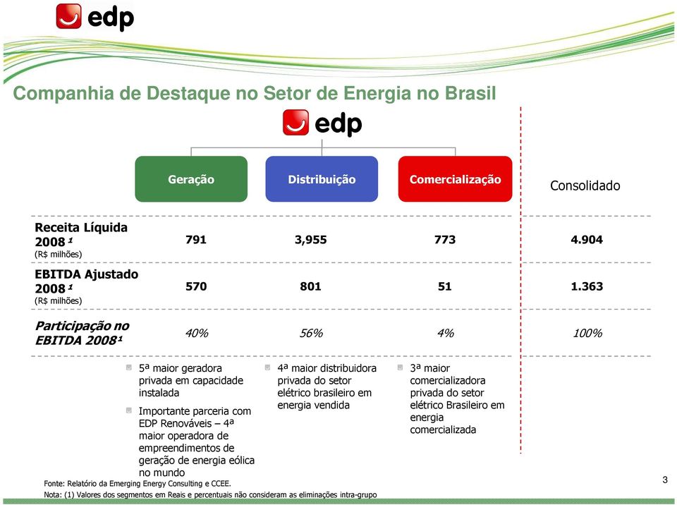 363 40% 56% 4% 100% 5ª maior geradora privada em capacidade instalada Importante parceria com EDP Renováveis 4ª maior operadora de empreendimentos de geração de energia eólica no mundo