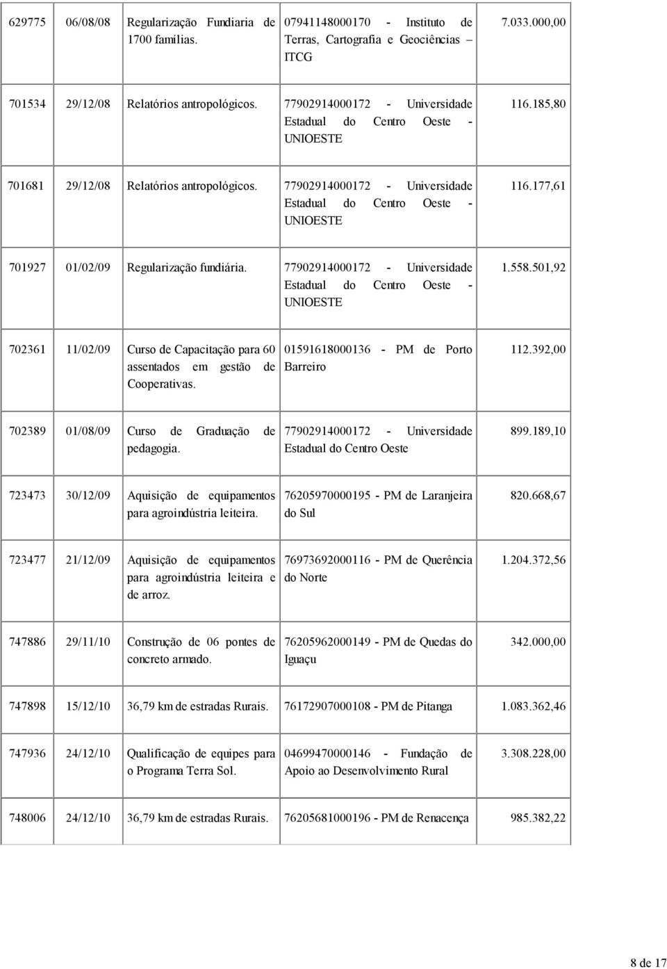 177,61 701927 01/02/09 Regularização fundiária. 77902914000172 - Universidade Estadual do Centro Oeste - UNIOESTE 1.558.