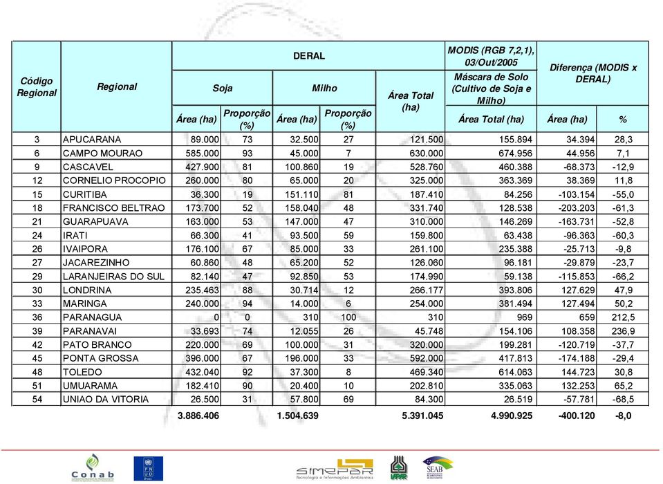 373-12,9 12 CORNELIO PROCOPIO 26. 8 65. 2 325. 363.369 38.369 11,8 15 CURITIBA 36.3 19 151.11 81 187.41 84.256-13.154-55, 18 FRANCISCO BELTRAO 173.7 52 158.4 48 331.74 128.538-23.